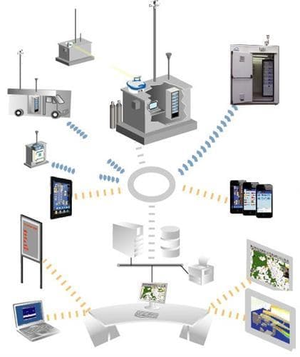 Environment Monitoring Online