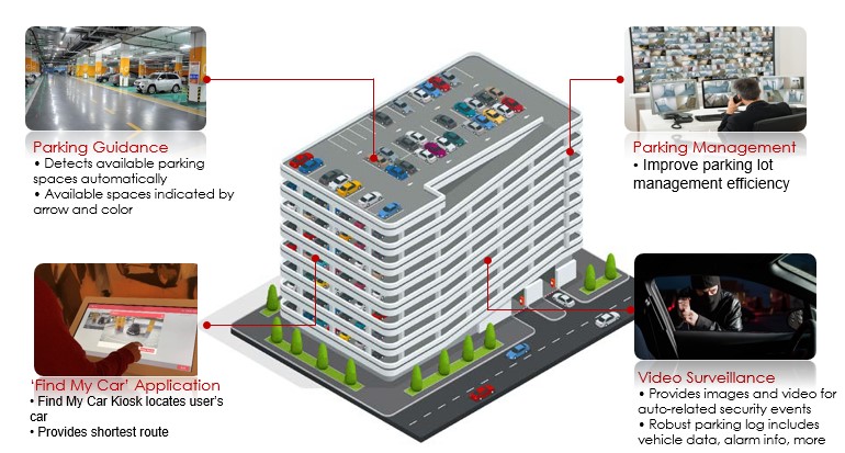 Smart Urban Area