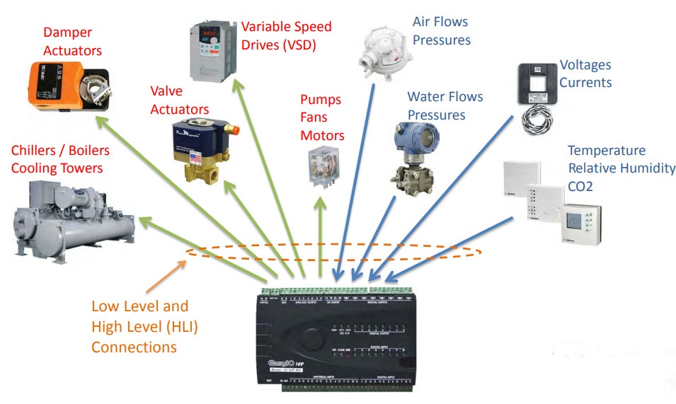 What is a Building Management System BMS?