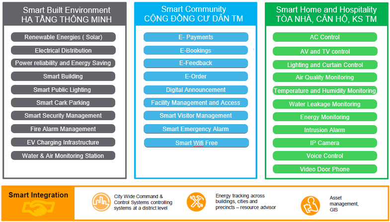 Thành phố thông minh - Khu đô thị thông minh