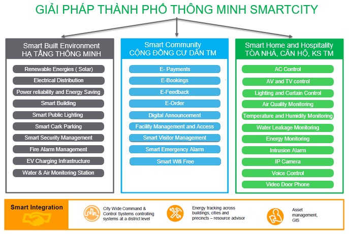 Thành phố, khu đô thị thông minh