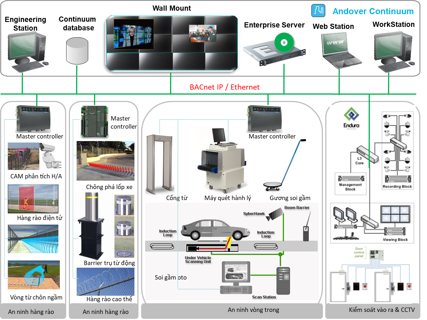 Hệ thống An ninh ACS, ISS, CCTV