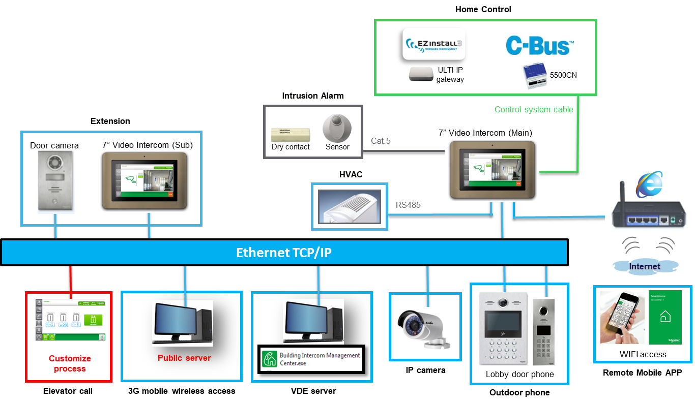 Smart Home